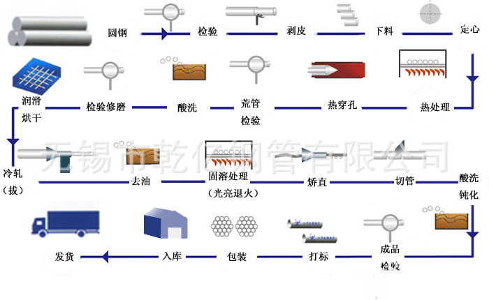 不锈钢流程