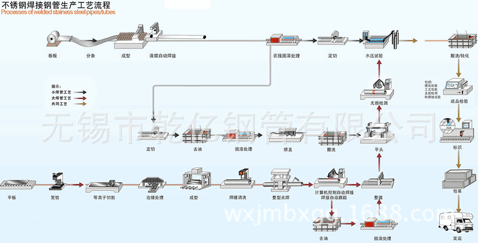 焊管生产流程