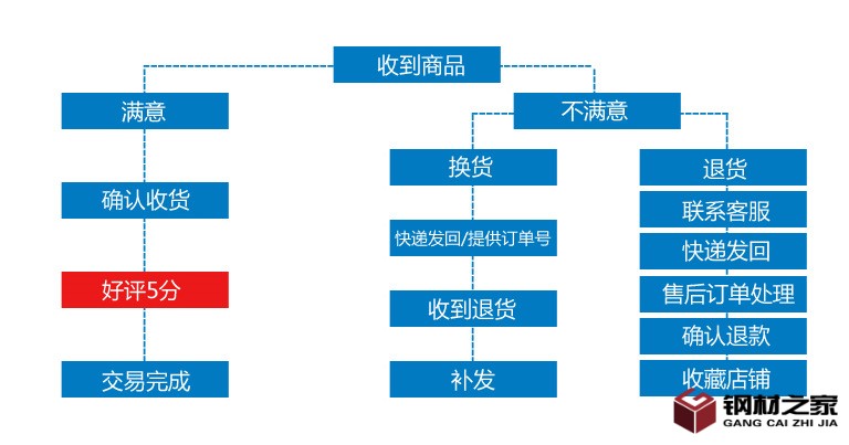 退换货流程