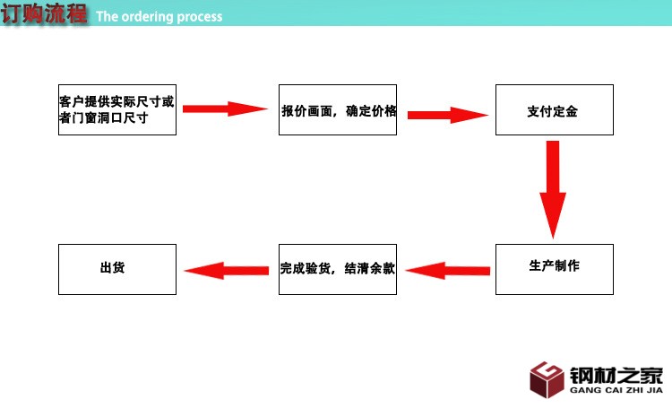 订购流程