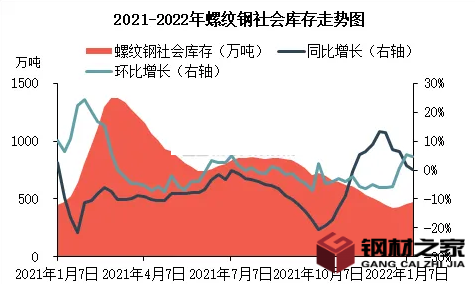 螺纹钢需求出现边际好转 需求好转带动钢价上涨