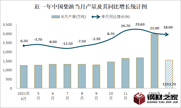 2023年柴油市场规模分析：中国柴油市场产量同比增长18%