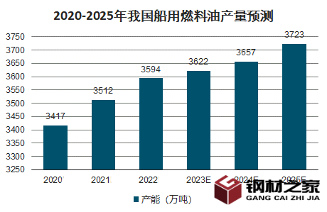 2023年船用燃料油市场分析：我国船用燃料油市场价格上涨