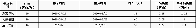 2023年溶剂油市场持续改善 我国溶剂油需求量直线下降