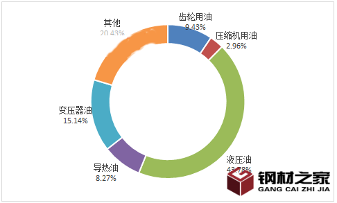 2024年液压油市场分析：全球液压油市场规模将达到150亿美元